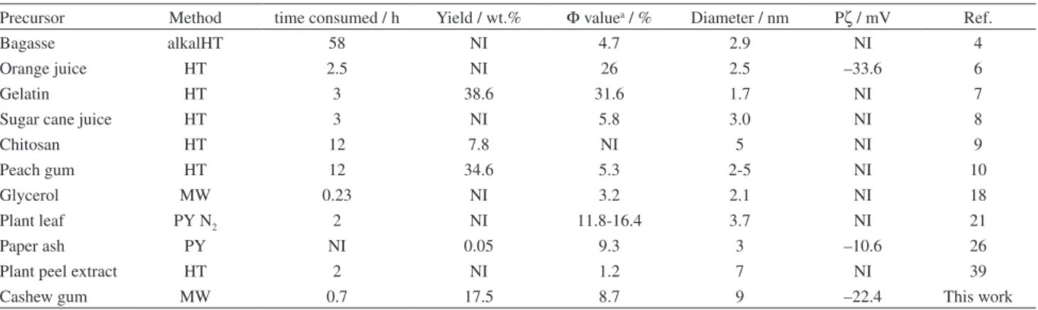 Table 1. Comparison of C-dots obtained from natural precursors