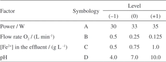 Table 2 shows the results from the physicochemical  characterization of the efluent in natura of the studied  industry, along with data from pertinent legislation of  discharge in hydric bodies: Article 18 of Environmental  Control Agency of São Paulo Stat