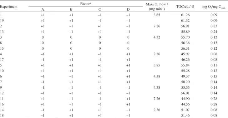 Table 3 presents the percentage of TOCred and mass  ratio of O 3  by oxidized carbon.