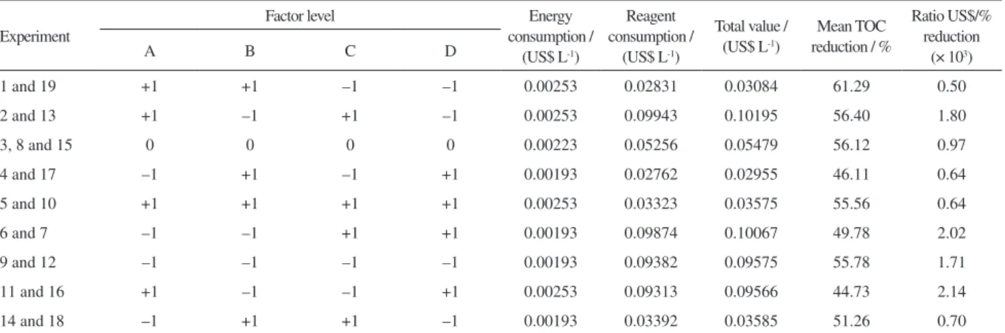 Table 4 presents factors of analysis of variance  (ANOVA) involved in the catalytic ozonation process.