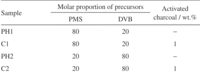 Table 1. Compositions of the PMS/DVB/charcoal polymeric networks