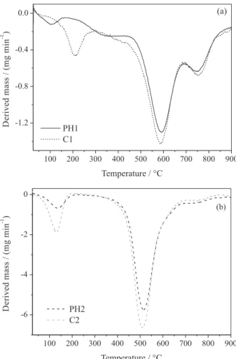 Figure 5 illustrates the DTG curves for all samples. As  can be seen, the 80:20 and 20:80 (PMS:DVB) matrices  displayed similar profile, with basically three main thermal  degradation processes for the first composition and two  processes for the second on