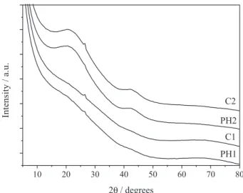 Figure 8. X-ray diffraction patterns of SiOC glasses obtained from PH1,  C1, PH2 and C2.