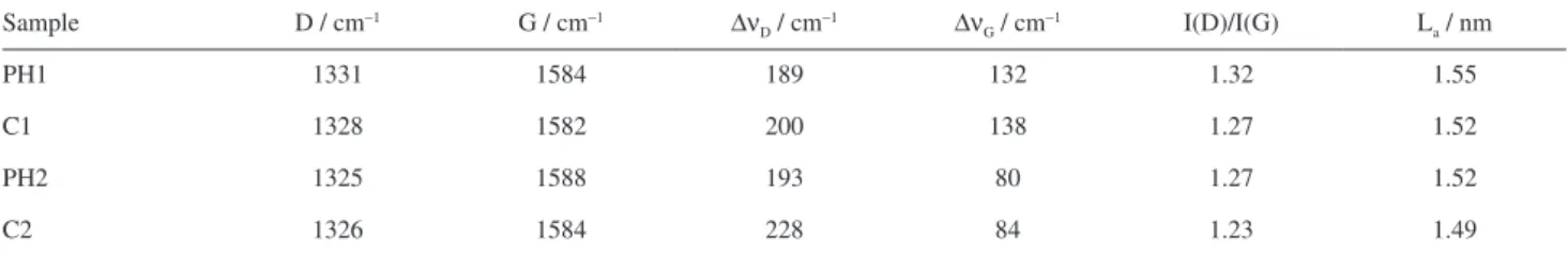 Table 3. Raman data for positions of D- and G-bands, half-height width of D and G bands (∆νD and ∆νG), I(D)/I(G) ratio and carbon-cluster size (La)  for SiOC glasses obtained from PH1, C1, PH2 and C2