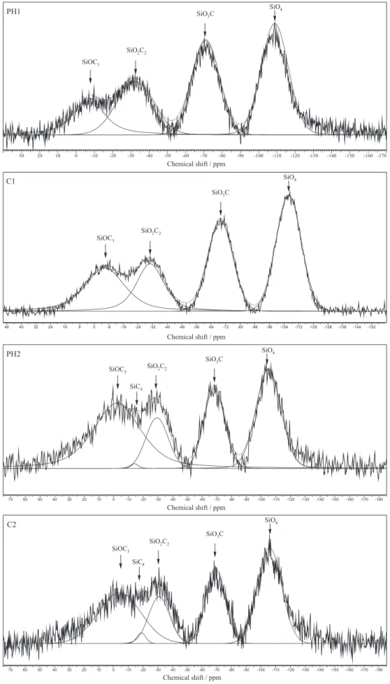 Figure 9.  29 Si MAS NMR spectra of SiOC glasses obtained from PH1, C1, PH2 and C2.