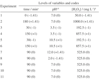 Table 1. Codiied levels of variables in CCD layout applied to optimize  phenol degradation by UV and UV/H 2 O 2  photolysis