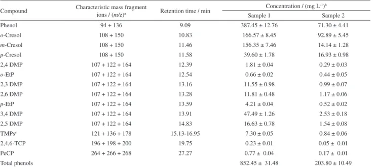 Table 3. Characteristic mass fragments and phenolic composition of produced water samples