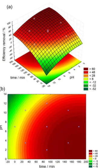 Figure 3. Plot of -ln(C/C 0 ) vs. time at different pH values in the removal  of phenol by UV photolysis.