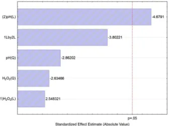 Figure 5. Pareto chart obtained from central composite design for UV/