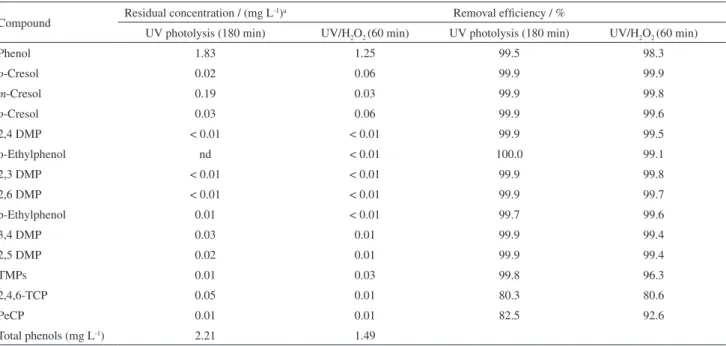 Table 4. Residual concentration and removal eficiency of phenolic compounds obtained by the degradation processes