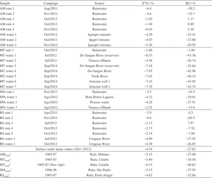 Table 1. Isotopic ratios for surface water and GNIP reference stations