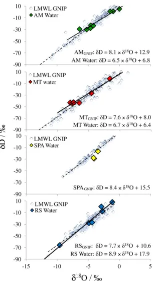 Figure 2. Local water lines and comparison with GNIP rainwater data.