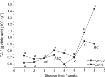 Figure 5. Response surface of the (a) titratable acidity (TA), (b) pH, (c) soluble solids (SS), (d) weight loss, (e) color saturation (chroma) and (f) total  color difference ( ∆ E) of ozonated grapes stored at 1 °C.