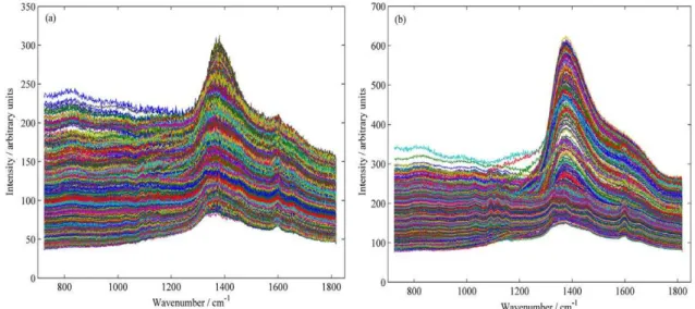 Figure 4. Data matrix spectra after filter based on principal component analysis for: (a) Mahogany; (b) Eucalyptus.