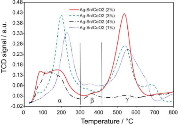 Figure 7. H 2 -TPR profiles of CeO 2  supported nanocatalysts in the  temperature range of 25 to 800 °C