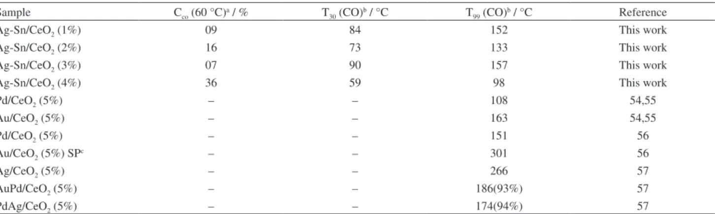 Table 2. CO oxidation over Ag-Sn/CeO 2  catalysts with different Ag-Sn wt.% loading and literature reported catalytic activities of Pd, Au, Ag nanoparticles  and AuPd, PdAg bimetallic nanoalloys supported on CeO 2