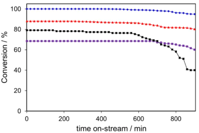 Figure 9. Stability performance of the nanocatalysts supported on CeO 2 :  (a) 4%; (b) 2%; (c) 3%; and (d) 1%