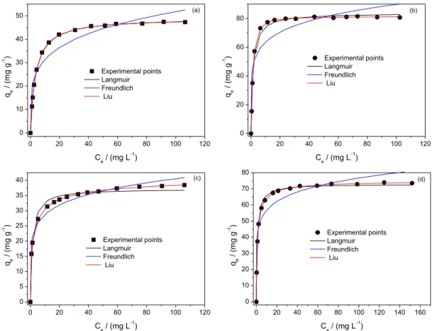 Figure 5. Isotherm curves of RB-19 (a, b) and RV-5 (c, d) dyes on CC-1.3 (a, c) and ACC-1.3 (b, d) at 50 °C