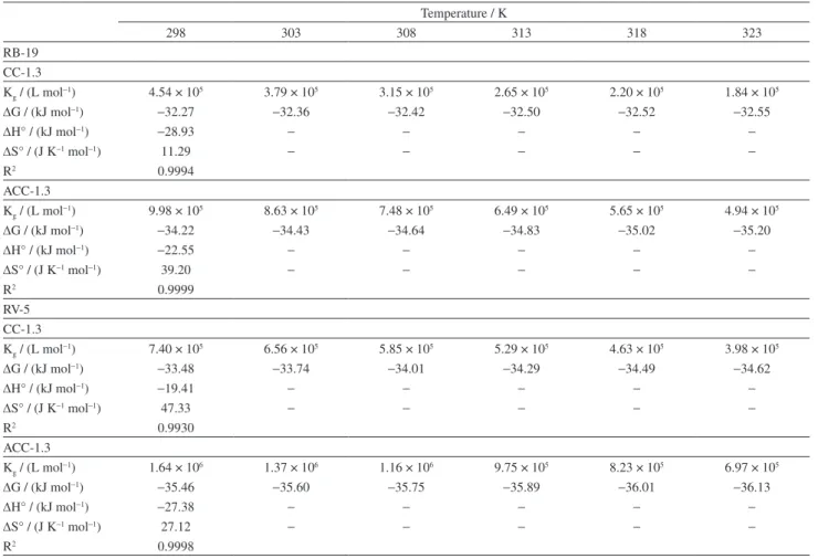 Table 4. Thermodynamic parameters of the adsorption of RB-19 and RV-5 dyes on CC-1.3 and ACC-1.3