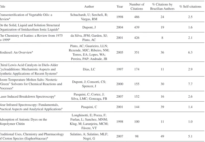Table 1 shows the percentage of citations of each paper  by authors from Brazil. This parameter allows us at least  two preliminary inferences: how extensive the JBCS use  by Brazilian authors is and, consequently, how extensive  the JBCS use abroad is
