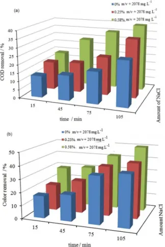 Figure 3. UV-Vis spectra of OCl −  in aqueous media: concentration of  NaCl: 0.58% (m/v); applied voltage: 10 V.