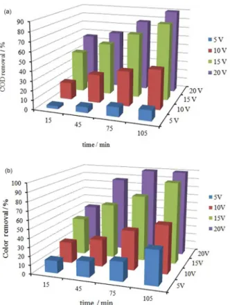 Figure 5. Effect of applied voltage on current efficiency (CE) in  electrochemical process at different times (0.58% (m/v) + 2078 mg L −1  NaCl; pH 8.3)