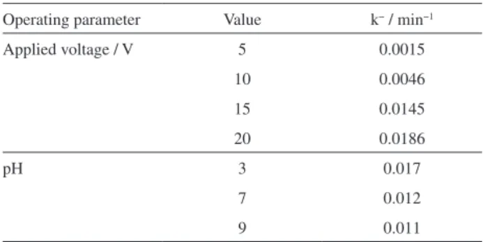 Figure 10. Kinetic analysis for pseudo-first-order COD removal  using different pH values (0.58% m/v + 2078  mg L −1  NaCl; applied  voltage: 15 V).