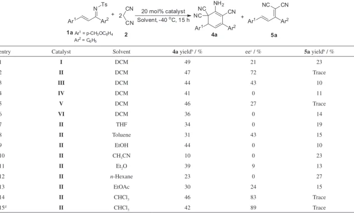 Table 1. Screening of the reaction conditions of malononitrile 3 with N-sulfonyl-1-aza-1,3-diene 2a catalyzed by 1 a