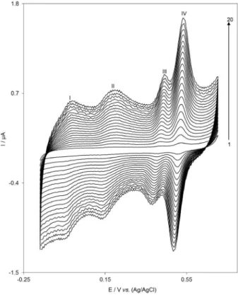 Table 1. Variations in anodic peak surface coverage,  Γ , as a function of MWCNT amounts, RB solution pH, RB solution concentration, [RB], potential  scan rates, v, and number of cycles of potential scan, number of cycles, during the modification step