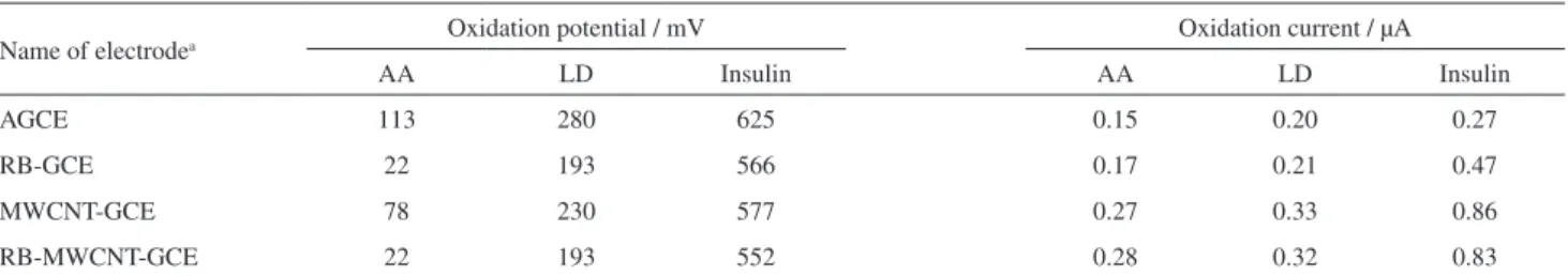 Table 2. Comparison of electrocatalytic oxidation of AA (0.15 mmol L –1 ), LD (0.20 mmol L –1 ) and insulin (0.40 mmol L –1 ) on various electrode surfaces  at pH 7.0