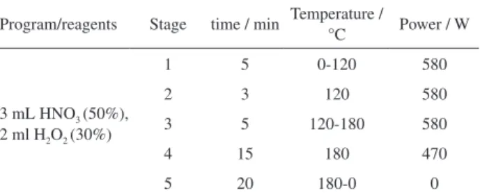 Table 1. Microwave digestion programs for teeth 