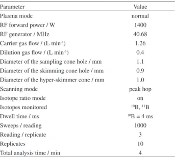 Table 4. The measurement procedure for boron isotope ratios