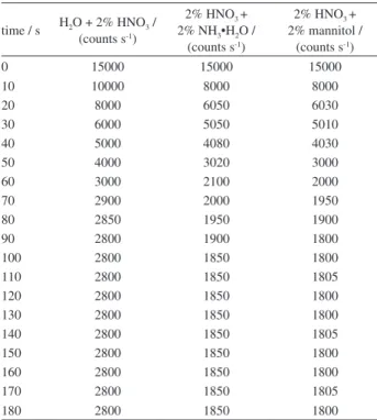 Figure 1 gives the B ion-time response (counts s -1 ) for  the selected reagents. The results show that 2% HNO 3  + 2% 