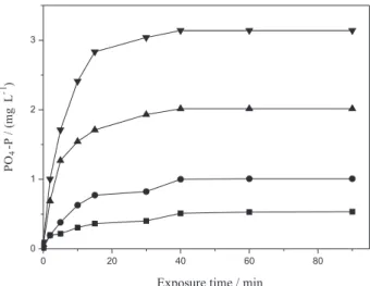Figure 8 shows that glyphosate exposed to plasma can  be mineralized into CO 2 . The TOC concentration decreased 