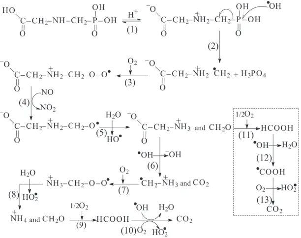 Table 1. Rate constants of TOC removal