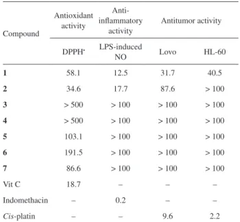 Table 2. Antioxidant, anti-inflammatory and antitumor activities   (IC 50  / μmol L -1 ) of compounds 1-7