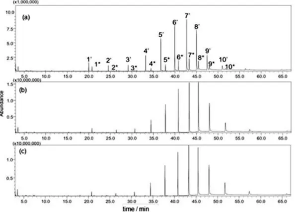 Figure 2a presents a chromatogram of an incomplete  derivatization reaction, obtained before simultaneous  experimental design