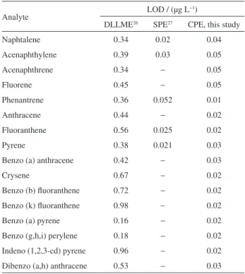 Table 1. Limits of detection (LOD) obtained for the proposed method  and other procedures for determination of PAH using GC