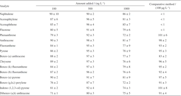 Table 2. Recovery test results (%) using the proposed method in groundwater samples fortified with the PAHs at three concentration levels (n = 6) and the  comparative method in a water sample fortified with 100 µg L −1  of each analyte (n = 3) a