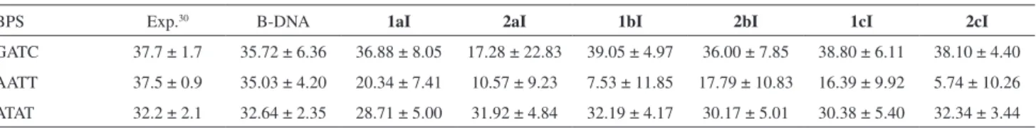 Figure 8. Twist parameter for some relevant base-pair steps for the intercalation binding mode complexes.