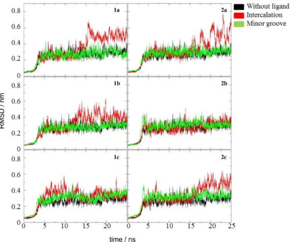 Figure 4. Root mean square deviations (RMSD) of the oligonucleotide. In each case, three simulations were compared: oligonucleotide without ligand,  oligonucleotide in presence of an intercalator and oligonucleotide in the presence of a groove binder.