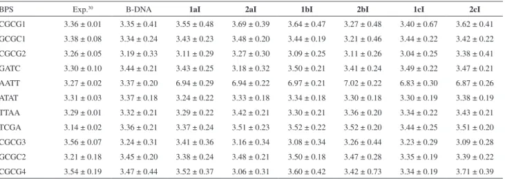 Table 5. Average values of the Rise parameter for all base-pair steps (BPS). Sequence-dependent experimental results are shown, along with the simulation  results for the oligonucleotide without ligand (B-DNA) and intercalation binding mode complexes 