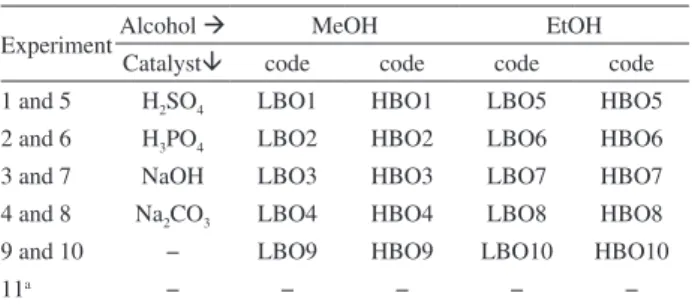 Table 1. Experimental planning for reactive distillation