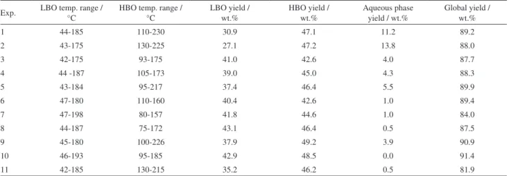 Table 2. Boiling point range and mass balance for reactive distillation