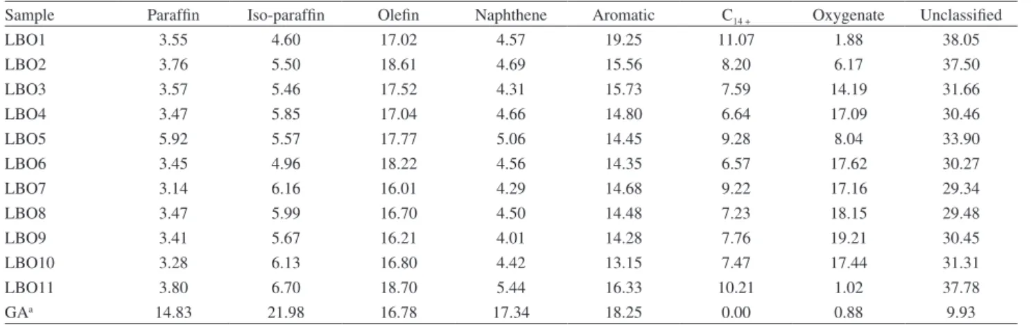 Table 4. Hydrocarbon classification (%) for LBO fractions (DHA)