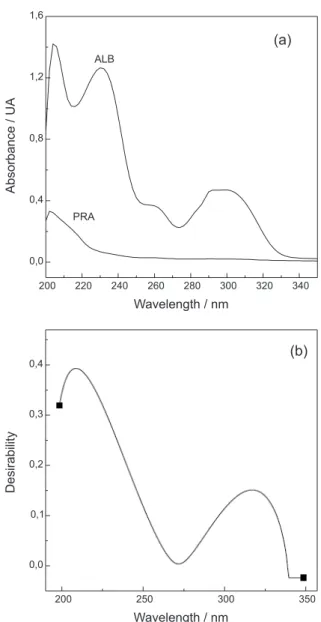 Figure 2. UV-Vis spectra of ALB and PRA dissolved in mobile phase  (a); desirability plot for the optimization of the detection wavelength (b).