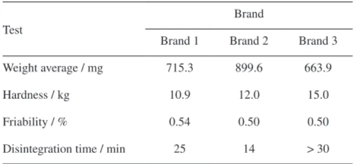 Table 3. Quality parameters of three commercial brands of ALB and  PRA tablets