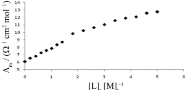 Figure 1. Molar conductance-mole ratio plots for (12C4.Al) 3+  complex  in AN at 25 °C.