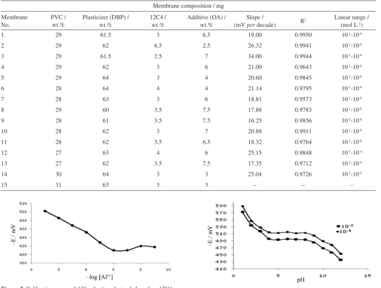 Figure 3. Calibration curve of Al 3+ -selective electrode based on 12C4.