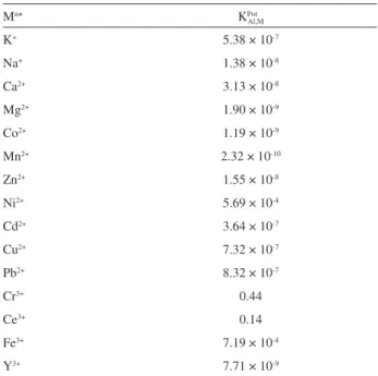 Figure 7. Response characteristics of the Al 3+ -selective membrane  electrode for several high-to-low (1.0 ×10 -3  to 1.0 ×10 -4  mol L -1 ) sample  cycles.